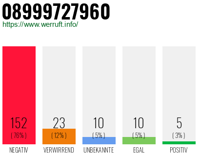 Rufnummer 08999727960 Telefonnummer 08999727960