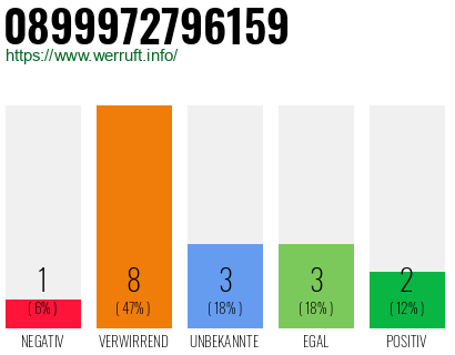 Rufnummer 0899972796159 Telefonnummer 0899972796159