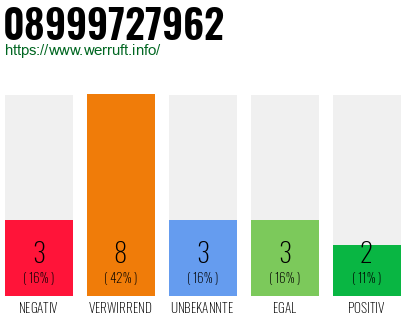 Rufnummer 08999727962 Telefonnummer 08999727962