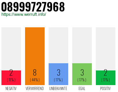 Rufnummer 08999727968 Telefonnummer 08999727968