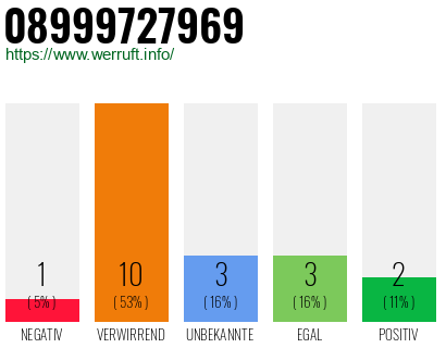 Rufnummer 08999727969 Telefonnummer 08999727969