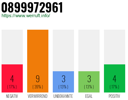 Rufnummer 0899972961 Telefonnummer 0899972961