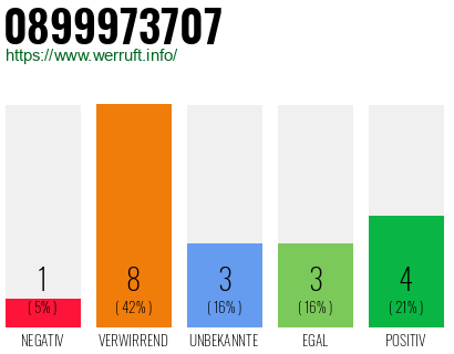 Rufnummer 0899973707 Telefonnummer 0899973707