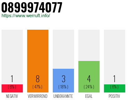 Rufnummer 0899974077 Telefonnummer 0899974077