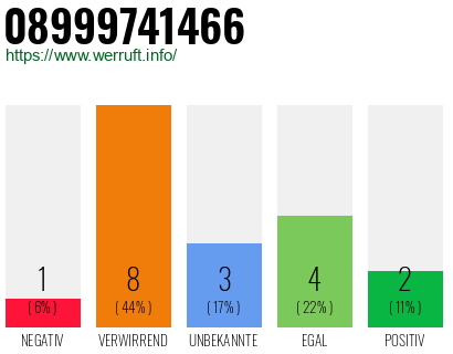 Rufnummer 08999741466 Telefonnummer 08999741466