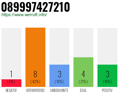 Rufnummer 089997427210 Telefonnummer 089997427210