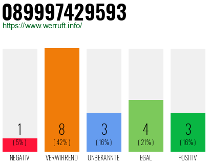 Rufnummer 089997429593 Telefonnummer 089997429593