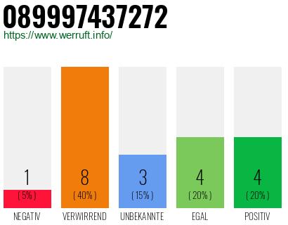 Rufnummer 089997437272 Telefonnummer 089997437272