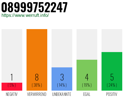 Rufnummer 08999752247 Telefonnummer 08999752247