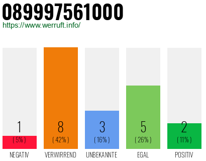 Rufnummer 089997561000 Telefonnummer 089997561000