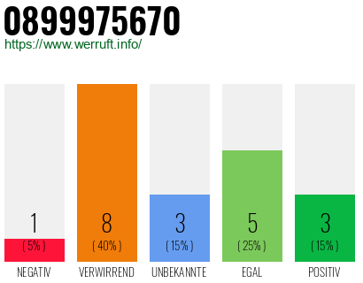 Rufnummer 0899975670 Telefonnummer 0899975670