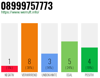 Rufnummer 08999757773 Telefonnummer 08999757773