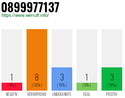 Rufnummer 0899977137 Telefonnummer 0899977137