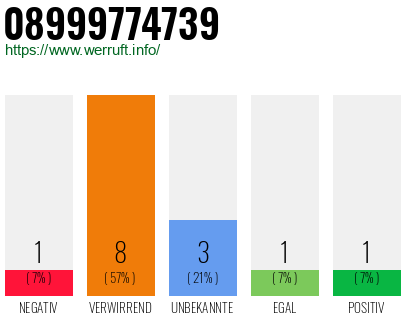 Rufnummer 08999774739 Telefonnummer 08999774739