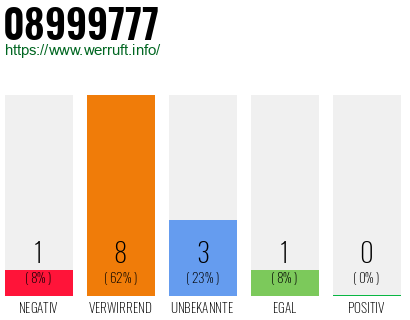 Rufnummer 08999777 Telefonnummer 08999777
