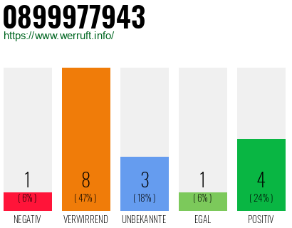 Rufnummer 0899977943 Telefonnummer 0899977943