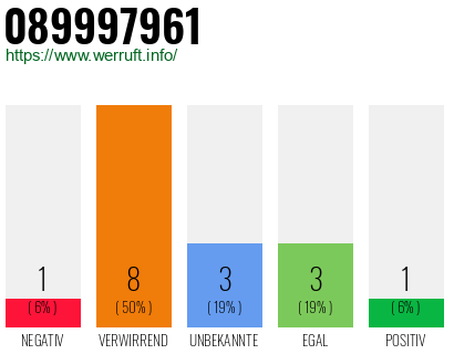 Rufnummer 089997961 Telefonnummer 089997961