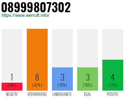 Rufnummer 08999807302 Telefonnummer 08999807302