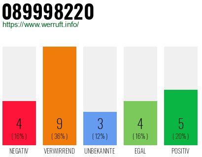 Rufnummer 089998220 Telefonnummer 089998220