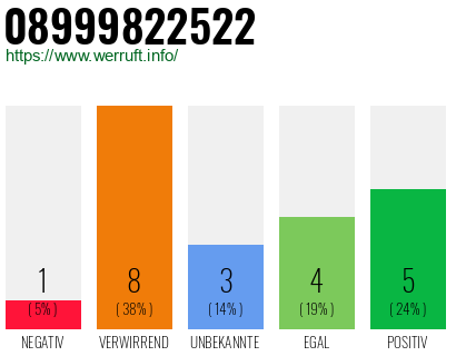 Rufnummer 08999822522 Telefonnummer 08999822522
