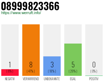 Rufnummer 08999823366 Telefonnummer 08999823366