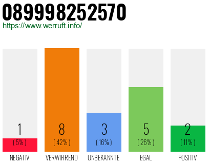 Rufnummer 089998252570 Telefonnummer 089998252570