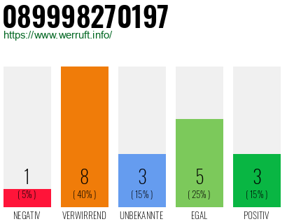 Rufnummer 089998270197 Telefonnummer 089998270197