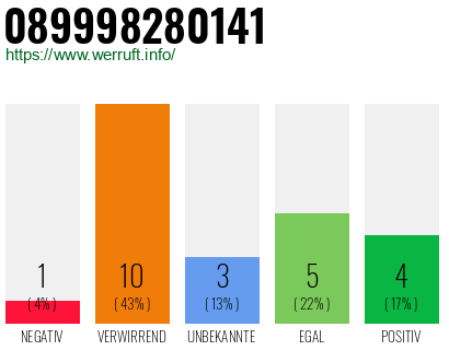 Rufnummer 089998280141 Telefonnummer 089998280141