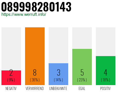 Rufnummer 089998280143 Telefonnummer 089998280143