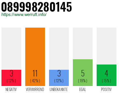 Rufnummer 089998280145 Telefonnummer 089998280145