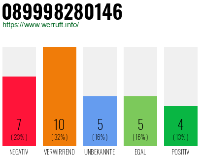 Rufnummer 089998280146 Telefonnummer 089998280146