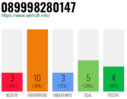 Rufnummer 089998280147 Telefonnummer 089998280147
