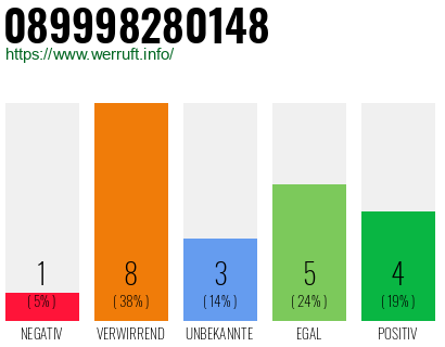 Rufnummer 089998280148 Telefonnummer 089998280148