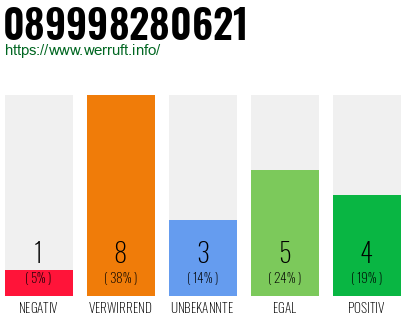 Rufnummer 089998280621 Telefonnummer 089998280621