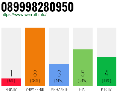 Rufnummer 089998280950 Telefonnummer 089998280950