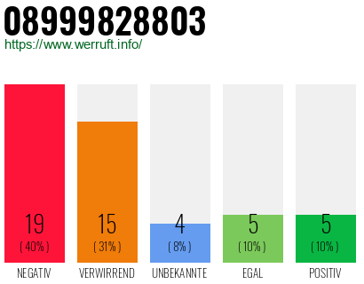 Rufnummer 08999828803 Telefonnummer 08999828803