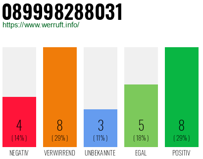 Rufnummer 089998288031 Telefonnummer 089998288031