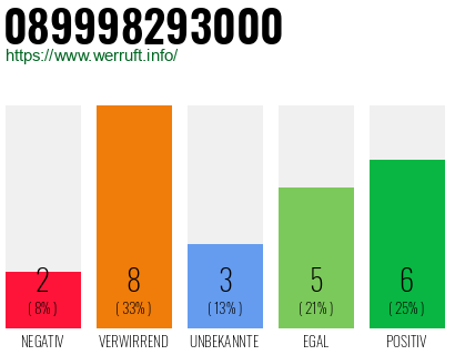 Rufnummer 089998293000 Telefonnummer 089998293000