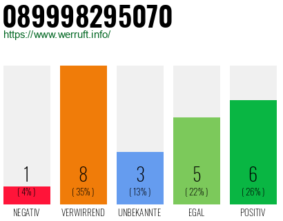 Rufnummer 089998295070 Telefonnummer 089998295070