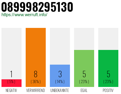 Rufnummer 089998295130 Telefonnummer 089998295130