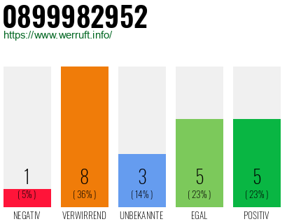 Rufnummer 0899982952 Telefonnummer 0899982952