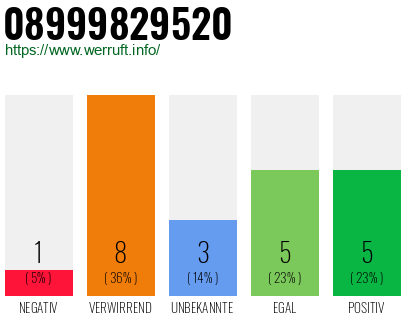 Rufnummer 08999829520 Telefonnummer 08999829520