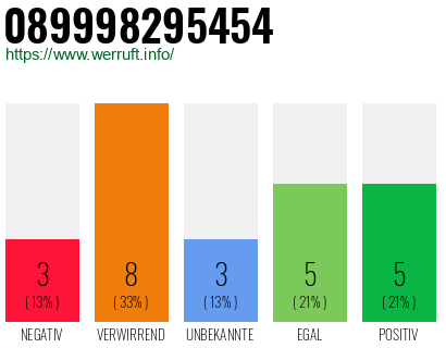 Rufnummer 089998295454 Telefonnummer 089998295454