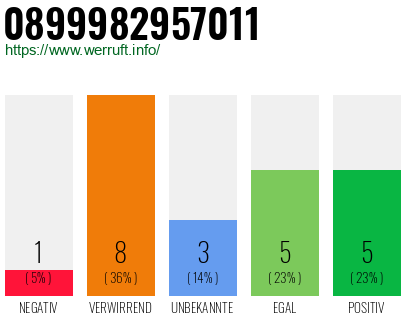 Rufnummer 0899982957011 Telefonnummer 0899982957011