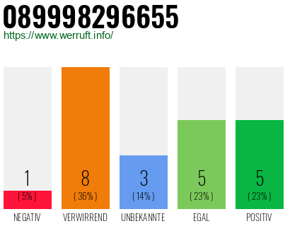Rufnummer 089998296655 Telefonnummer 089998296655