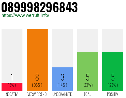 Rufnummer 089998296843 Telefonnummer 089998296843