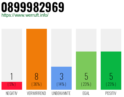 Rufnummer 0899982969 Telefonnummer 0899982969
