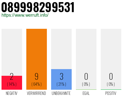 Rufnummer 089998299531 Telefonnummer 089998299531
