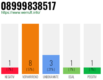 Rufnummer 08999838517 Telefonnummer 08999838517