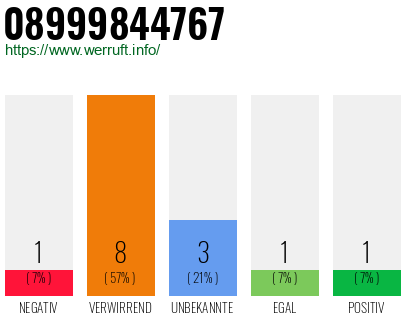 Rufnummer 08999844767 Telefonnummer 08999844767